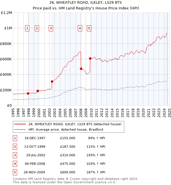 26, WHEATLEY ROAD, ILKLEY, LS29 8TS: Price paid vs HM Land Registry's House Price Index