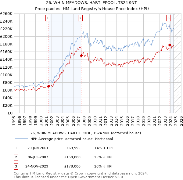 26, WHIN MEADOWS, HARTLEPOOL, TS24 9NT: Price paid vs HM Land Registry's House Price Index