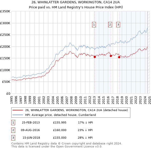 26, WHINLATTER GARDENS, WORKINGTON, CA14 2UA: Price paid vs HM Land Registry's House Price Index