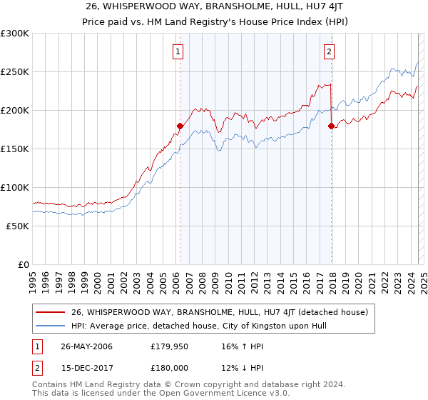 26, WHISPERWOOD WAY, BRANSHOLME, HULL, HU7 4JT: Price paid vs HM Land Registry's House Price Index