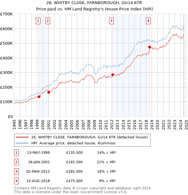 26, WHITBY CLOSE, FARNBOROUGH, GU14 6TR: Price paid vs HM Land Registry's House Price Index