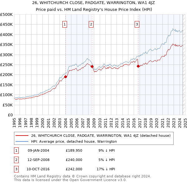 26, WHITCHURCH CLOSE, PADGATE, WARRINGTON, WA1 4JZ: Price paid vs HM Land Registry's House Price Index