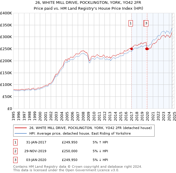 26, WHITE MILL DRIVE, POCKLINGTON, YORK, YO42 2FR: Price paid vs HM Land Registry's House Price Index