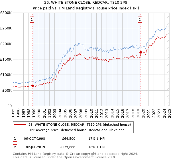 26, WHITE STONE CLOSE, REDCAR, TS10 2PS: Price paid vs HM Land Registry's House Price Index