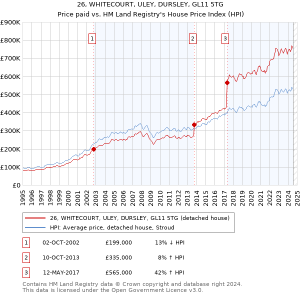 26, WHITECOURT, ULEY, DURSLEY, GL11 5TG: Price paid vs HM Land Registry's House Price Index