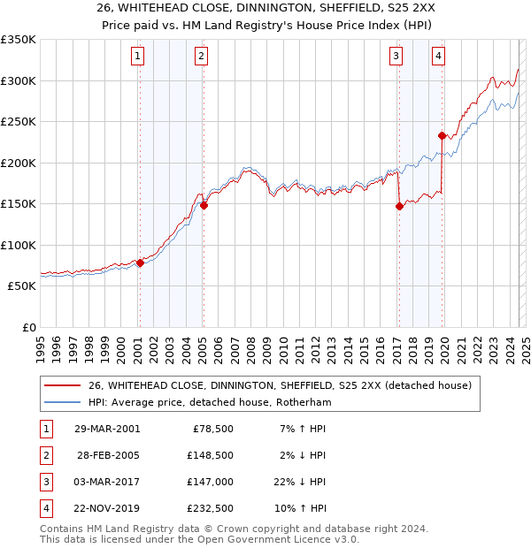 26, WHITEHEAD CLOSE, DINNINGTON, SHEFFIELD, S25 2XX: Price paid vs HM Land Registry's House Price Index