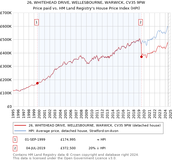 26, WHITEHEAD DRIVE, WELLESBOURNE, WARWICK, CV35 9PW: Price paid vs HM Land Registry's House Price Index