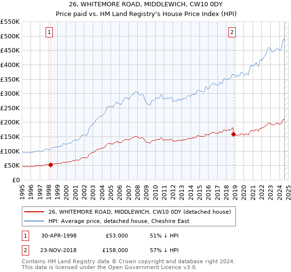 26, WHITEMORE ROAD, MIDDLEWICH, CW10 0DY: Price paid vs HM Land Registry's House Price Index