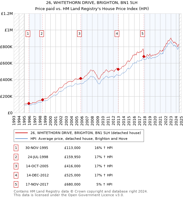 26, WHITETHORN DRIVE, BRIGHTON, BN1 5LH: Price paid vs HM Land Registry's House Price Index