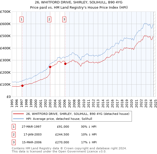 26, WHITFORD DRIVE, SHIRLEY, SOLIHULL, B90 4YG: Price paid vs HM Land Registry's House Price Index