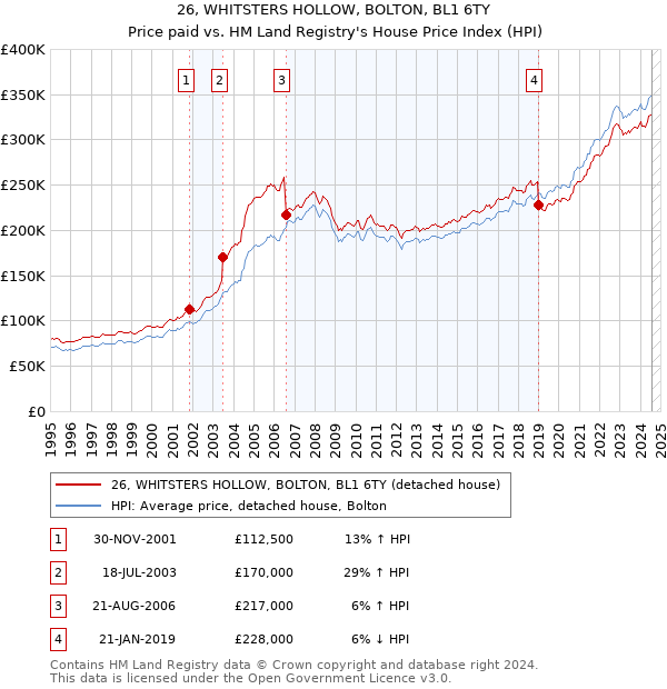 26, WHITSTERS HOLLOW, BOLTON, BL1 6TY: Price paid vs HM Land Registry's House Price Index