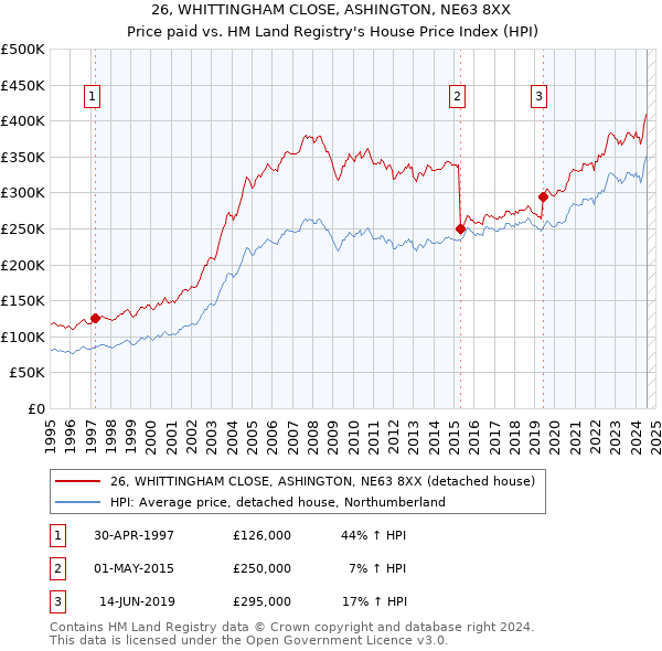 26, WHITTINGHAM CLOSE, ASHINGTON, NE63 8XX: Price paid vs HM Land Registry's House Price Index