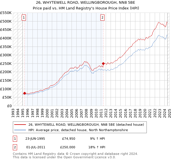 26, WHYTEWELL ROAD, WELLINGBOROUGH, NN8 5BE: Price paid vs HM Land Registry's House Price Index