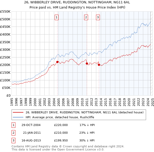 26, WIBBERLEY DRIVE, RUDDINGTON, NOTTINGHAM, NG11 6AL: Price paid vs HM Land Registry's House Price Index