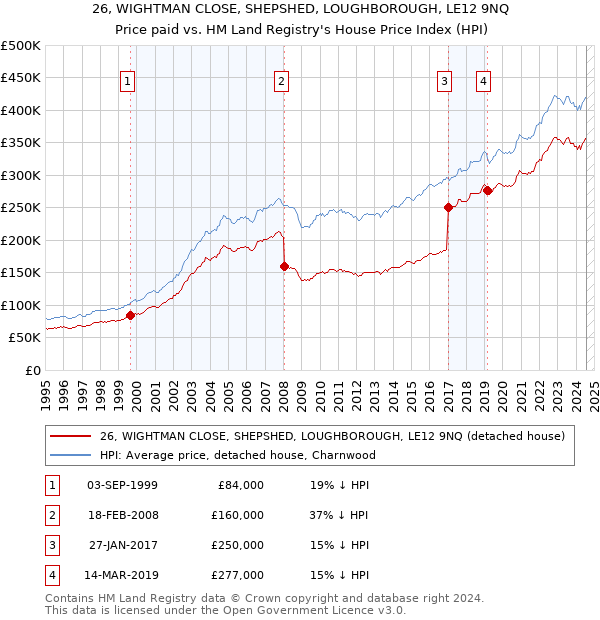 26, WIGHTMAN CLOSE, SHEPSHED, LOUGHBOROUGH, LE12 9NQ: Price paid vs HM Land Registry's House Price Index