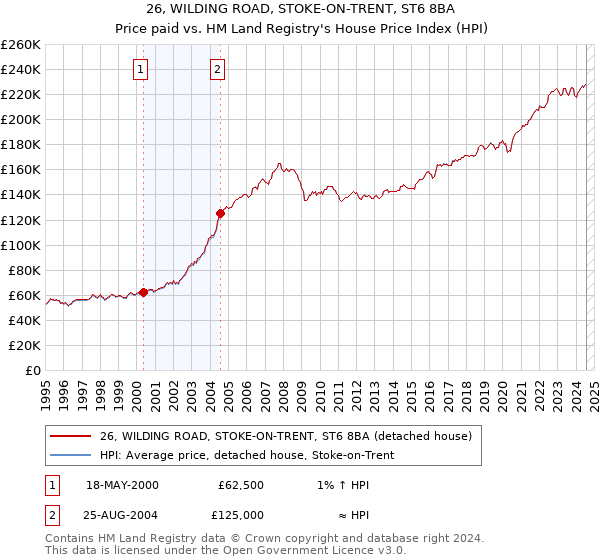 26, WILDING ROAD, STOKE-ON-TRENT, ST6 8BA: Price paid vs HM Land Registry's House Price Index