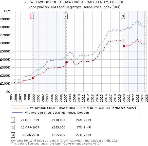 26, WILDWOOD COURT, HAWKHIRST ROAD, KENLEY, CR8 5DL: Price paid vs HM Land Registry's House Price Index