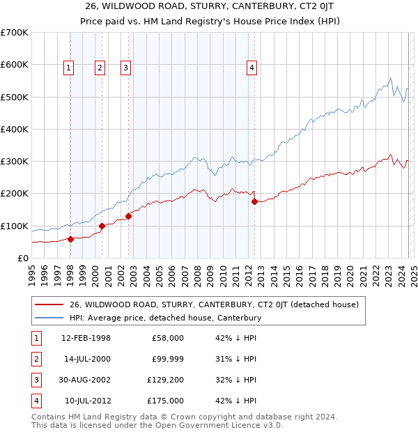 26, WILDWOOD ROAD, STURRY, CANTERBURY, CT2 0JT: Price paid vs HM Land Registry's House Price Index