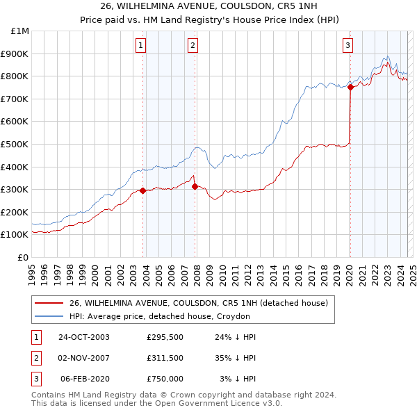 26, WILHELMINA AVENUE, COULSDON, CR5 1NH: Price paid vs HM Land Registry's House Price Index