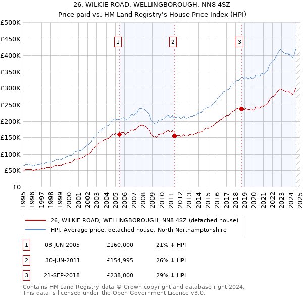 26, WILKIE ROAD, WELLINGBOROUGH, NN8 4SZ: Price paid vs HM Land Registry's House Price Index