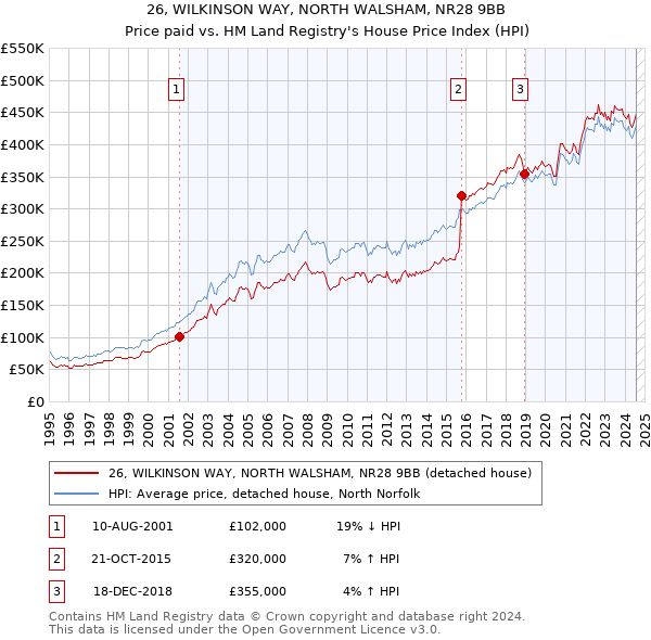 26, WILKINSON WAY, NORTH WALSHAM, NR28 9BB: Price paid vs HM Land Registry's House Price Index