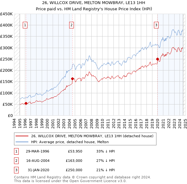 26, WILLCOX DRIVE, MELTON MOWBRAY, LE13 1HH: Price paid vs HM Land Registry's House Price Index