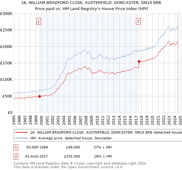 26, WILLIAM BRADFORD CLOSE, AUSTERFIELD, DONCASTER, DN10 6RB: Price paid vs HM Land Registry's House Price Index