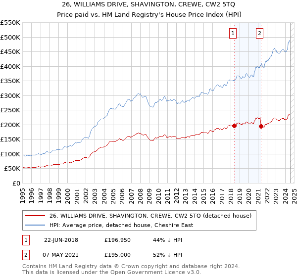 26, WILLIAMS DRIVE, SHAVINGTON, CREWE, CW2 5TQ: Price paid vs HM Land Registry's House Price Index