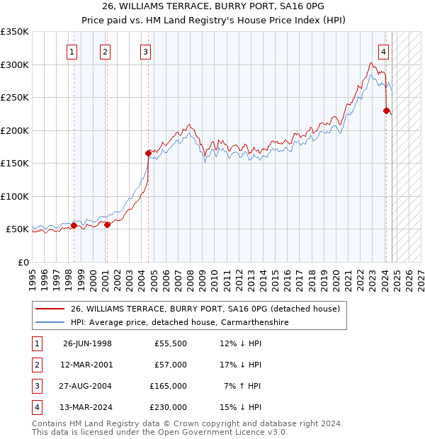 26, WILLIAMS TERRACE, BURRY PORT, SA16 0PG: Price paid vs HM Land Registry's House Price Index