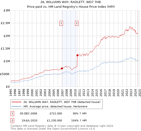 26, WILLIAMS WAY, RADLETT, WD7 7HB: Price paid vs HM Land Registry's House Price Index