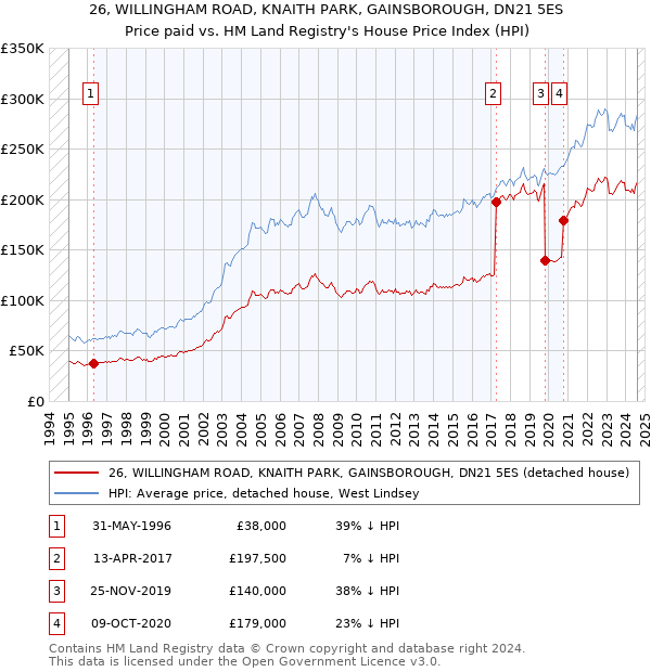 26, WILLINGHAM ROAD, KNAITH PARK, GAINSBOROUGH, DN21 5ES: Price paid vs HM Land Registry's House Price Index