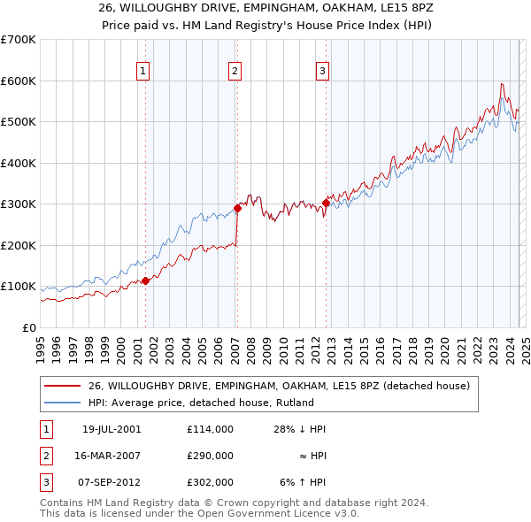 26, WILLOUGHBY DRIVE, EMPINGHAM, OAKHAM, LE15 8PZ: Price paid vs HM Land Registry's House Price Index