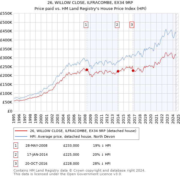 26, WILLOW CLOSE, ILFRACOMBE, EX34 9RP: Price paid vs HM Land Registry's House Price Index