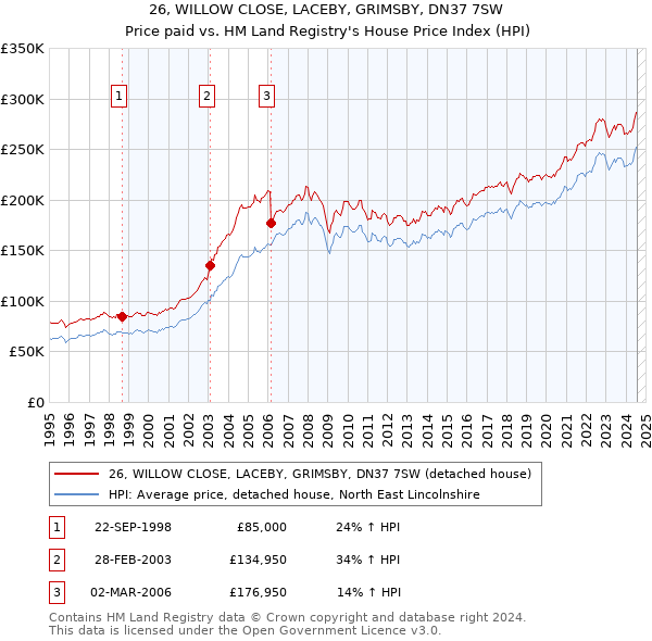 26, WILLOW CLOSE, LACEBY, GRIMSBY, DN37 7SW: Price paid vs HM Land Registry's House Price Index