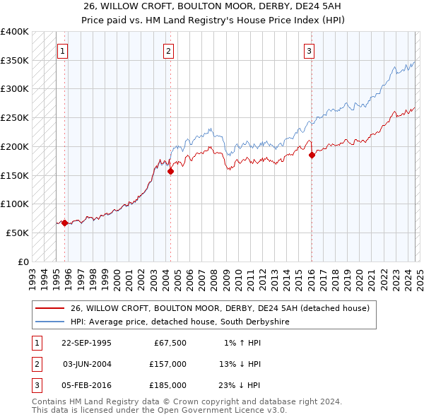 26, WILLOW CROFT, BOULTON MOOR, DERBY, DE24 5AH: Price paid vs HM Land Registry's House Price Index