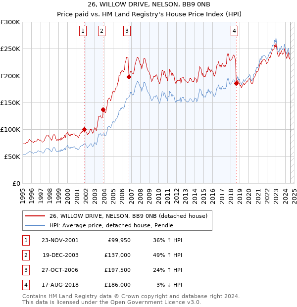 26, WILLOW DRIVE, NELSON, BB9 0NB: Price paid vs HM Land Registry's House Price Index