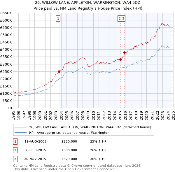 26, WILLOW LANE, APPLETON, WARRINGTON, WA4 5DZ: Price paid vs HM Land Registry's House Price Index