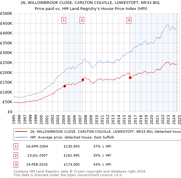 26, WILLOWBROOK CLOSE, CARLTON COLVILLE, LOWESTOFT, NR33 8GL: Price paid vs HM Land Registry's House Price Index