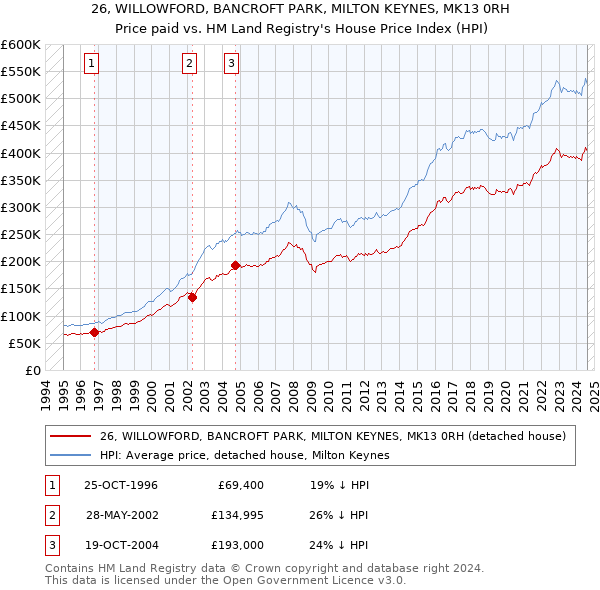 26, WILLOWFORD, BANCROFT PARK, MILTON KEYNES, MK13 0RH: Price paid vs HM Land Registry's House Price Index