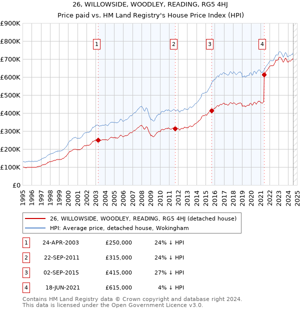 26, WILLOWSIDE, WOODLEY, READING, RG5 4HJ: Price paid vs HM Land Registry's House Price Index