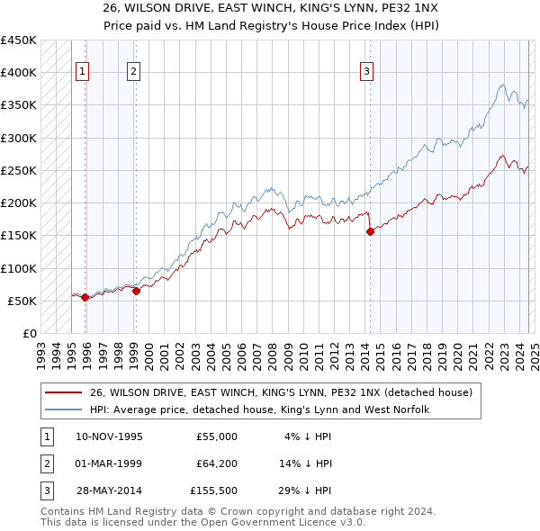 26, WILSON DRIVE, EAST WINCH, KING'S LYNN, PE32 1NX: Price paid vs HM Land Registry's House Price Index