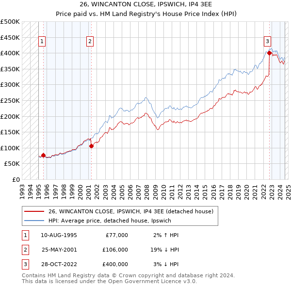 26, WINCANTON CLOSE, IPSWICH, IP4 3EE: Price paid vs HM Land Registry's House Price Index