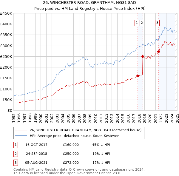 26, WINCHESTER ROAD, GRANTHAM, NG31 8AD: Price paid vs HM Land Registry's House Price Index