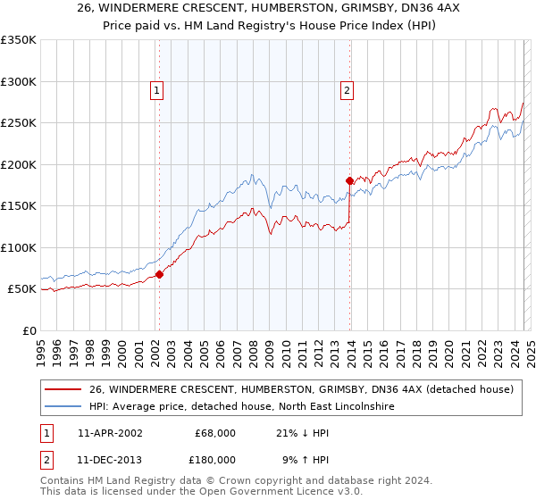 26, WINDERMERE CRESCENT, HUMBERSTON, GRIMSBY, DN36 4AX: Price paid vs HM Land Registry's House Price Index