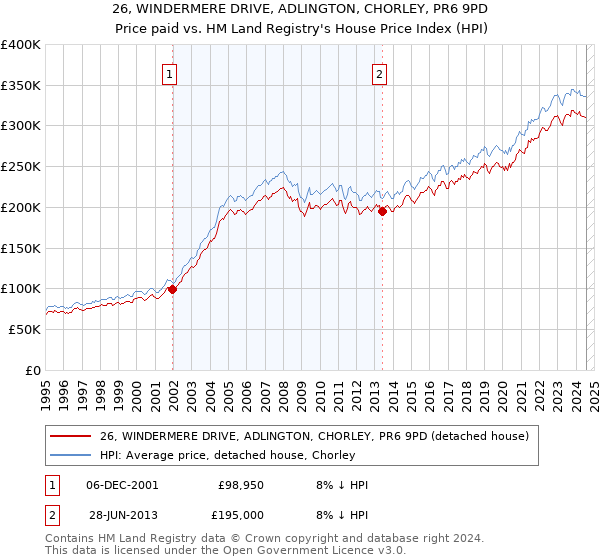 26, WINDERMERE DRIVE, ADLINGTON, CHORLEY, PR6 9PD: Price paid vs HM Land Registry's House Price Index