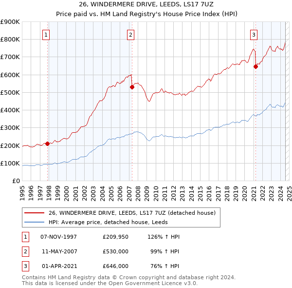 26, WINDERMERE DRIVE, LEEDS, LS17 7UZ: Price paid vs HM Land Registry's House Price Index