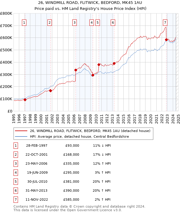 26, WINDMILL ROAD, FLITWICK, BEDFORD, MK45 1AU: Price paid vs HM Land Registry's House Price Index