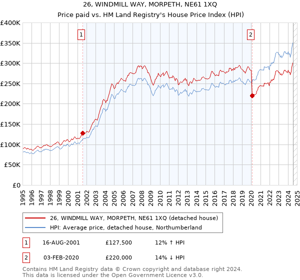 26, WINDMILL WAY, MORPETH, NE61 1XQ: Price paid vs HM Land Registry's House Price Index