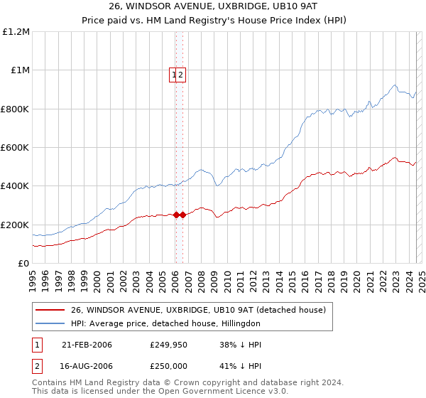 26, WINDSOR AVENUE, UXBRIDGE, UB10 9AT: Price paid vs HM Land Registry's House Price Index