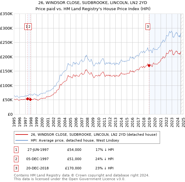 26, WINDSOR CLOSE, SUDBROOKE, LINCOLN, LN2 2YD: Price paid vs HM Land Registry's House Price Index